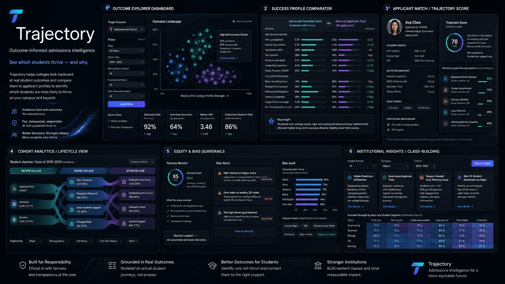 Trajectory admissions intelligence concept dashboard showing outcome explorer, cohort analytics, and equity guardrails.